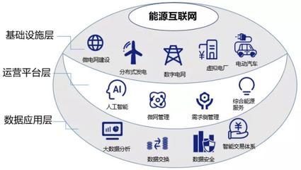 雙碳戰略目標下，能源互聯網的價值探尋 以互聯網數據服務為驅動